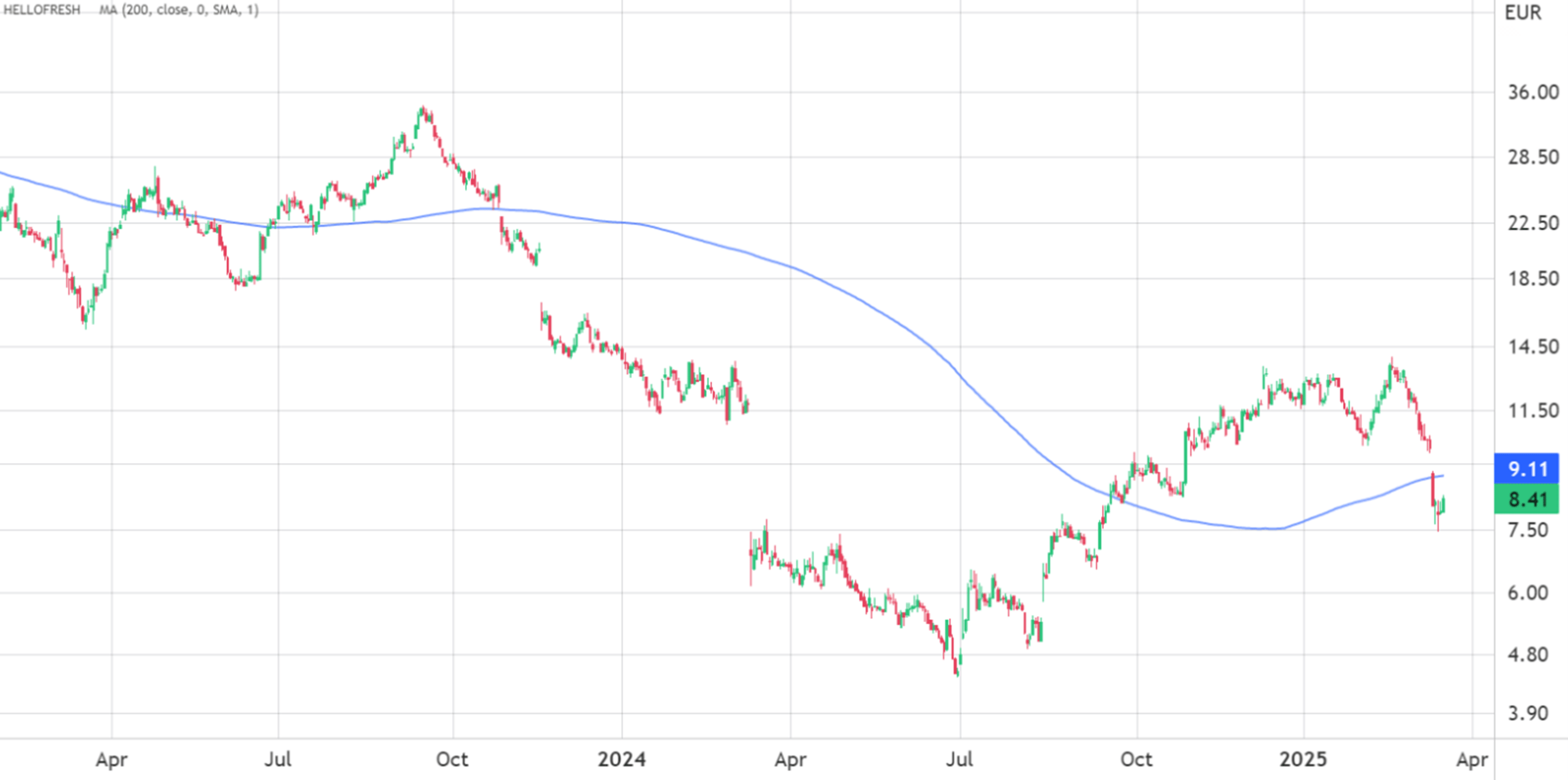 HelloFresh Chart seit 2023 (Tageschart)