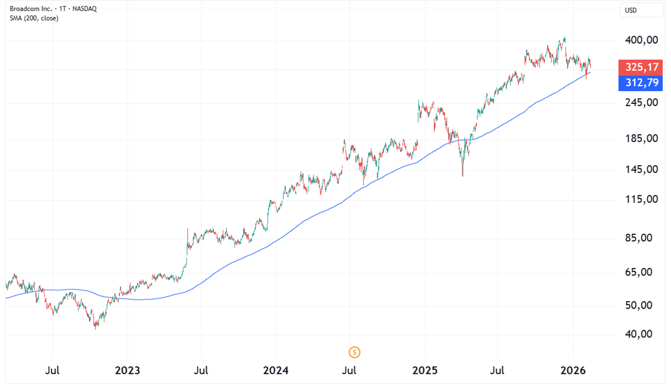 Broadcom Chart seit Mitte 2022 (Tageschart)