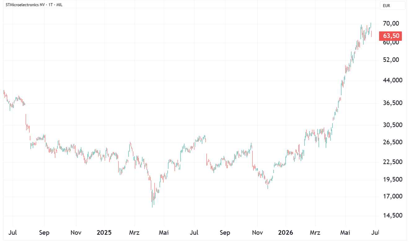 STMicroelectronics Chart seit Mitte 2024 (Tageschart)