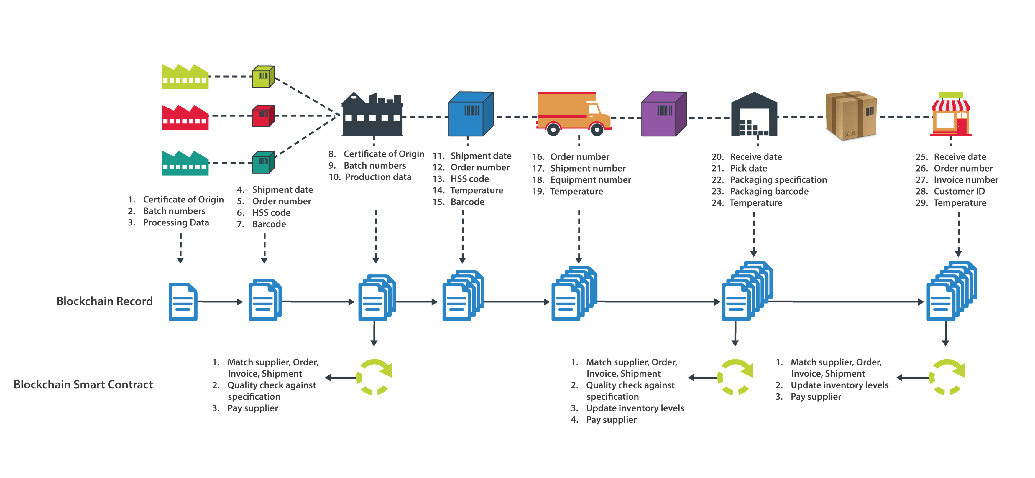 Enhancing Supply Chain Management With AI and Blockchain - Albert Fattal
