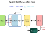 Spring Boot Controller Albertprofe Wiki