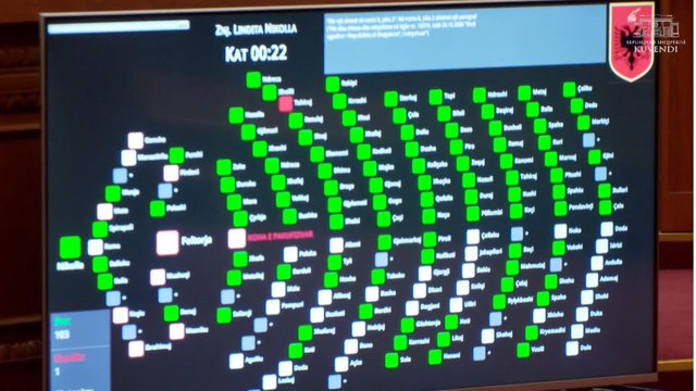 Kuvendi miraton me 106 vota pro ndryshimet në Kodin Zgjedhor