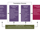 Document Translation Workflow Professional Translations