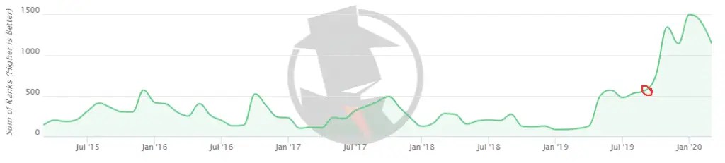 Increased organic search engine rankings