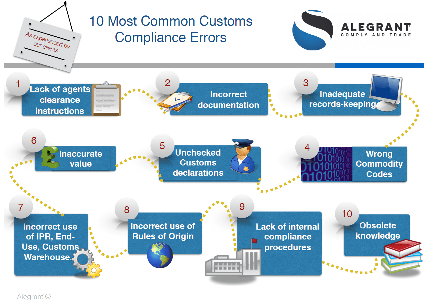Challenges in Customs, Import Duties, and Regulatory Compliance