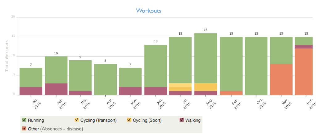 endomondo_chart_2016_workouts2b
