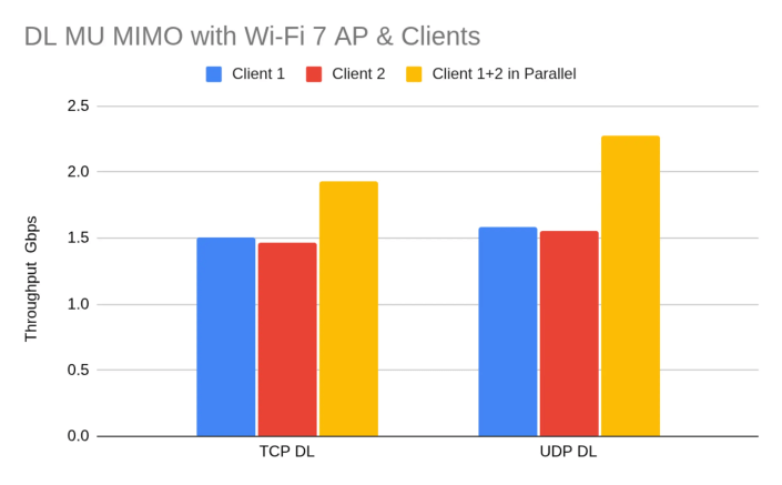 Throughput Comparison Graph