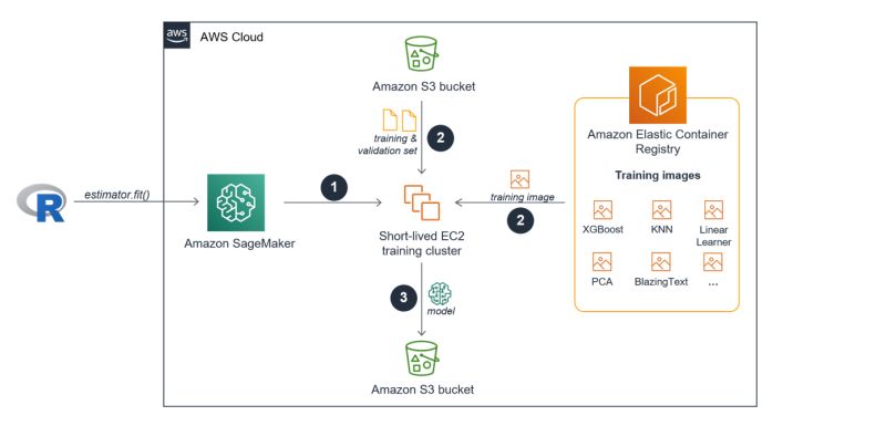 Sagemaker Fundamentals For R Users 02 Train A Model With A Built In Algo Alex23lemm - Retina Light Pictures for Desktop