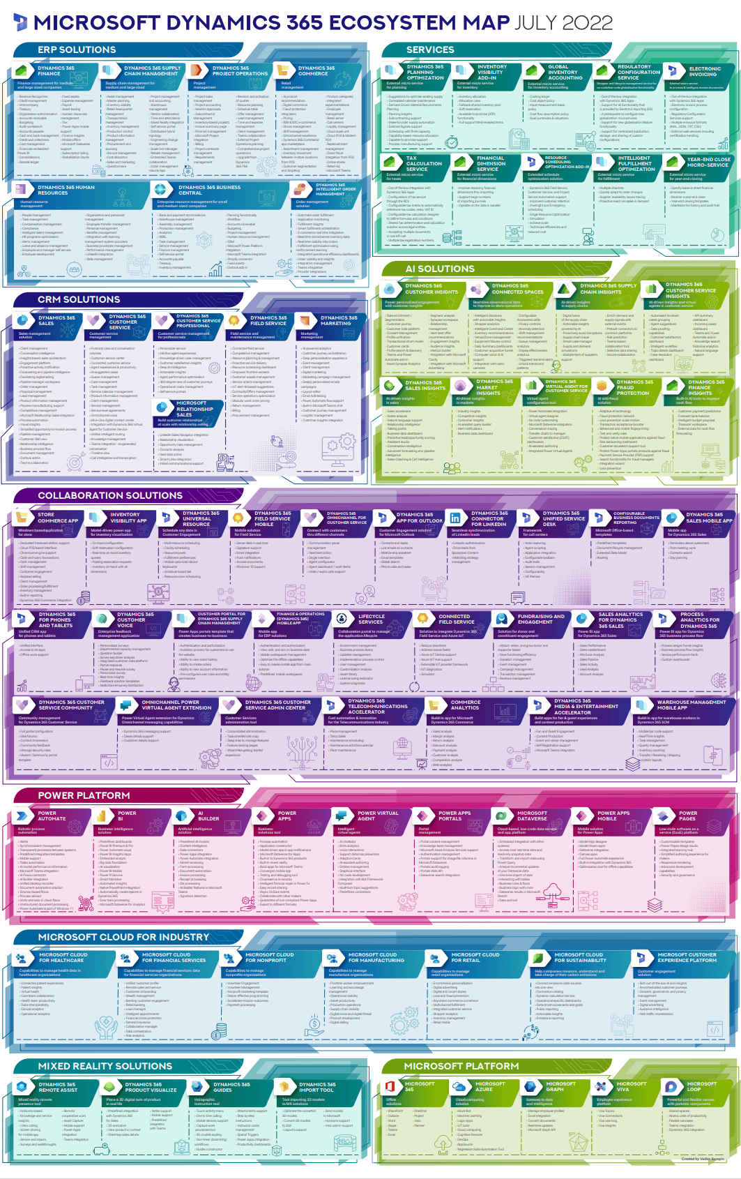Infografik Microsoft Dynamics Ecosystem Map AlfaPeople DK Microsoft Dynamics Ecosystem Map 