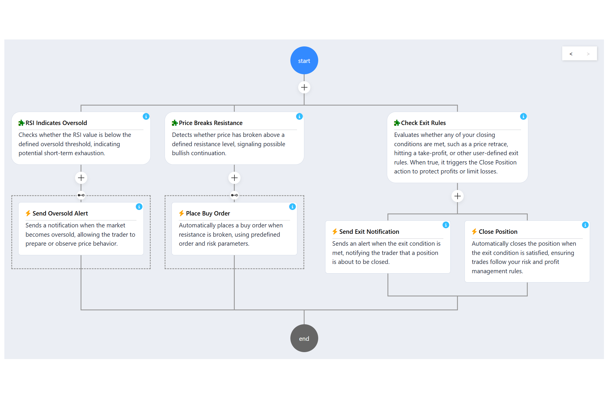 AlgoColony flow builder parallel strategy: RSI oversold triggers alert, price breaks resistance triggers buy order, exit condition triggers notification and close position