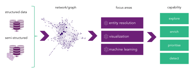 Stellargraph and graph analytics