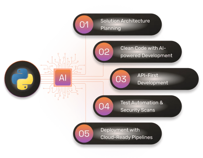 Python Services Python India - Premium Gradient Picture Gallery - Mobile