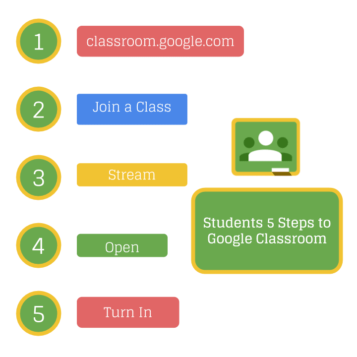 Students 5 Steps to Google Classroom [Infographic] Teacher Tech