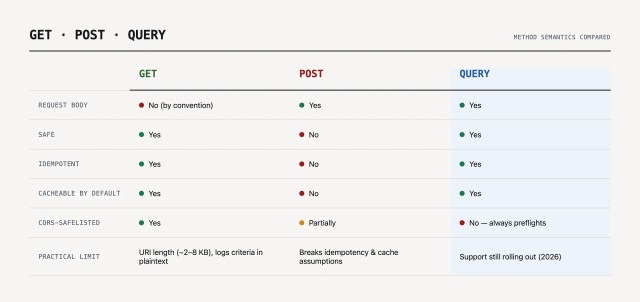 Comparison table of HTTP methods GET, POST, and QUERY highlighting differences in request body, safety, idempotency, cacheability, CORS support, and practical limits.