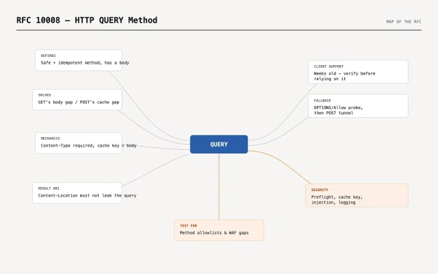 A diagram illustrating RFC 10008 - HTTP QUERY Method, featuring key components such as definitions, solutions, mechanics, client support, fallback options, security considerations, and testing for method allowances.