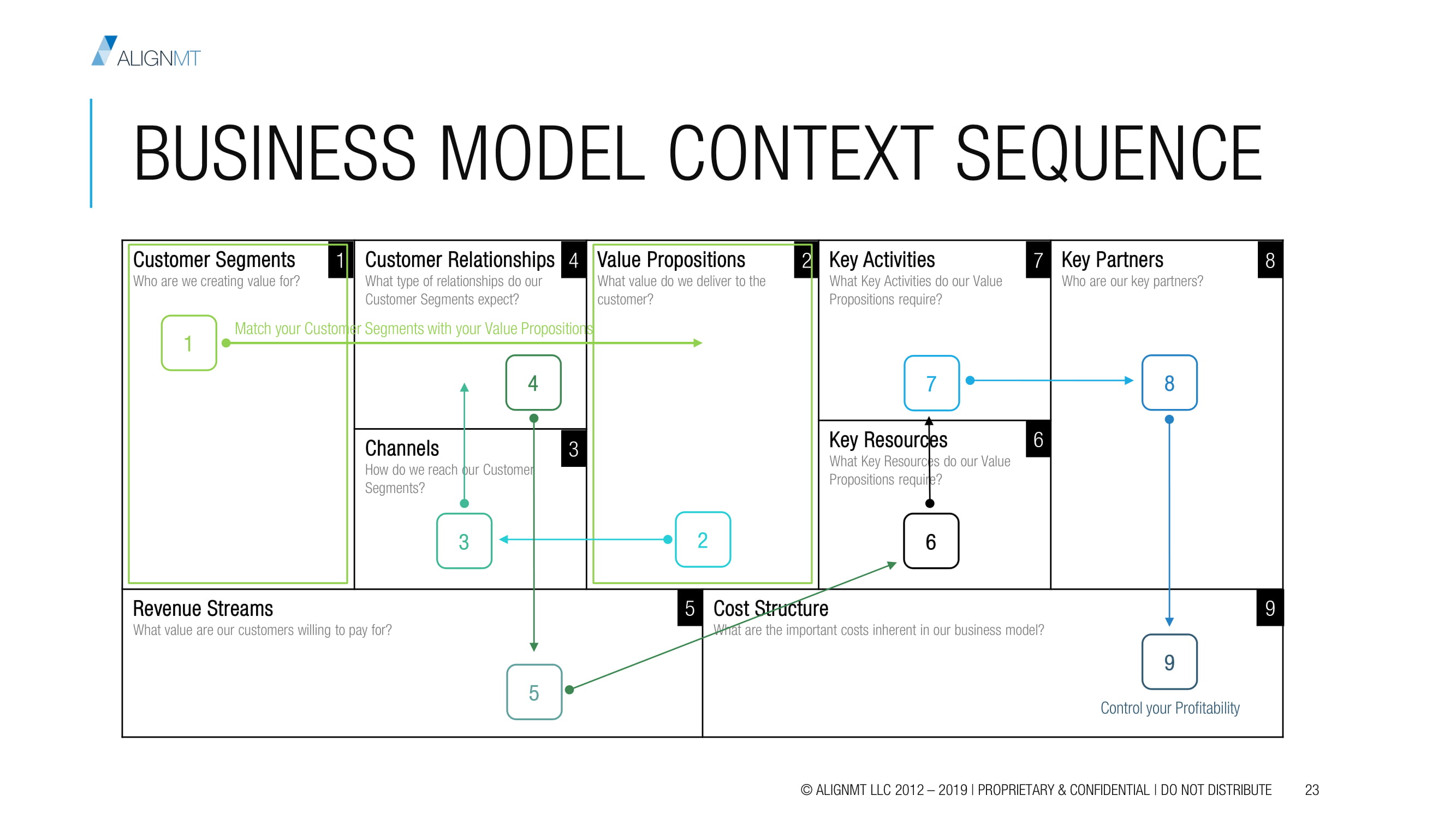 Conduct Brand Audit Alignment Map