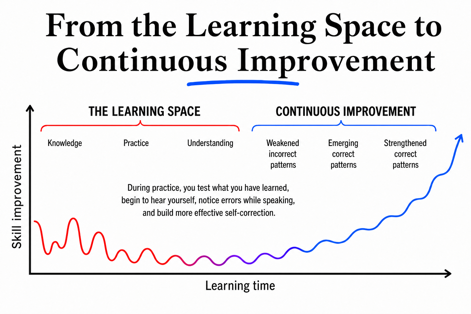 A visual map of the learning process from the learning space to continuous improvement.
