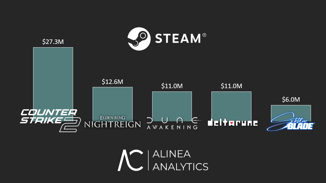 Last Week S Biggest Games On Steam Week 23 Indies Familiar Faces Steam Week 23