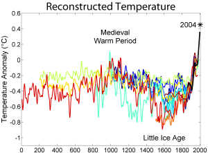 A comparison of ten different published reconstructions of mean temperature changes during the 2nd millennium. More recent reconstructions are plotted in redder colors, older reconstructions appear in bluer colors. An instrumental history of temperature is also shown in black. The medieval warm period and little ice age are labeled at roughly the times when they are historically believed to occur, though it is still disputed whether these were truly global or only regional events.