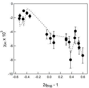 Binary chi for PIB/PBD