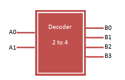 Decoder 2 4 Exp 02 A Verilog Hdl Lab 15ecl58 Always din begin case din 0.