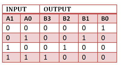 4 Bit Ripple Carry Adder Vhdl Code Coding Ripple Carry On --test bench for 24 decoder----- LIBRARY IEEE. 4 Bit Ripple Carry Adder Vhdl Code Coding Ripple Carry On Vratoidec UUT AOAOs A1 CA1s ENCENa I Instantiate unit under initial begin errors 0.