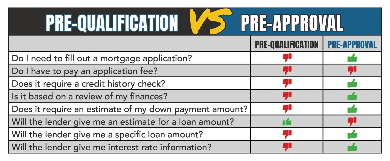 Prequalify vs Preapproval