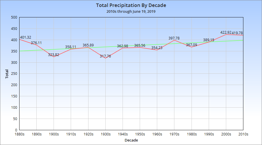 Columbus Ohio Drowning in Rain All Columbus Data
