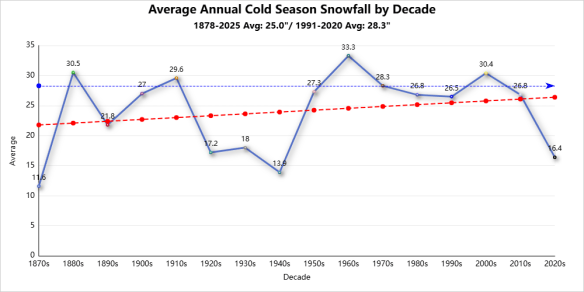 Winter season records cold season snowfall
