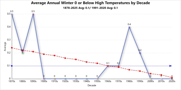 Winter season records 0 or below high temperatures