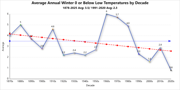 Winter season records 0 or below low temperatures