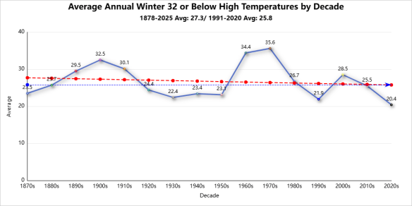 Winter season records 32 or above high temperatures