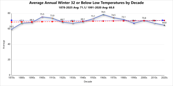 Winter season records 32 or below low temperatures