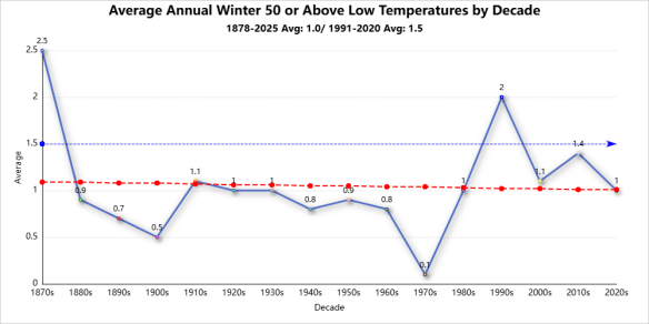 Winter season records 50 or above low temperatures
