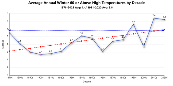Winter season records 60 or above high temperatures