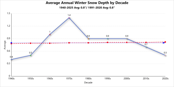 Winter season records average snow depth