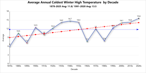 Winter season records coldest high temperature