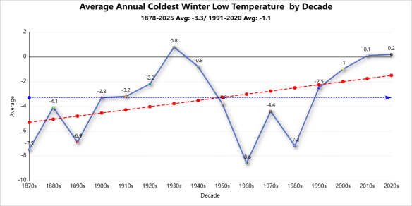 Winter season records coldest low