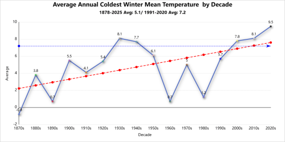 Winter season records coldest mean