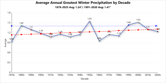Winter season records greatest precipitation