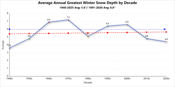 Winter season records greatest snow depth