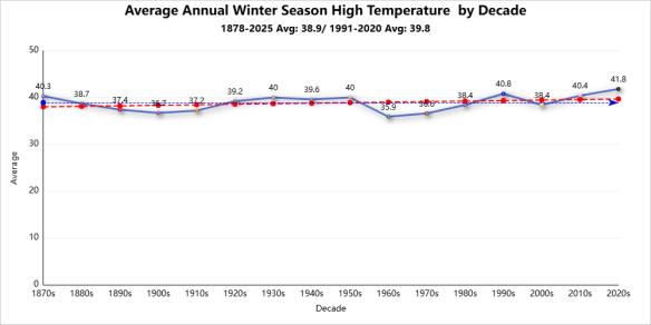 Winter season records average high