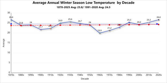 Winter season records average low