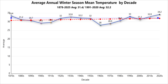 Winter season records average temperature