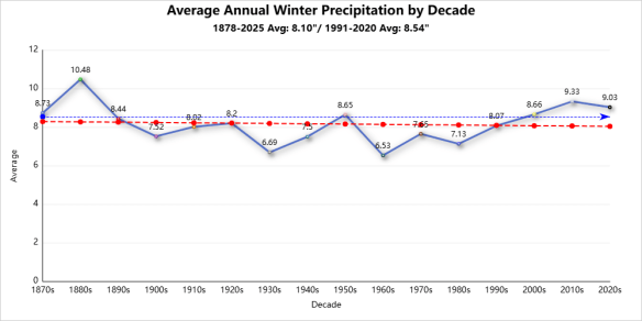 Winter season records average precipitation