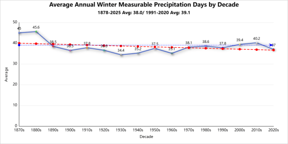 Winter season records average precipitation days