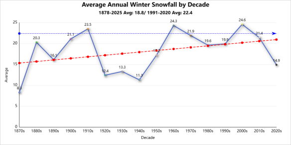 Winter season records average snowfall