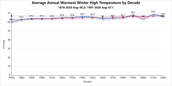 Winter season records warmest high temperature
