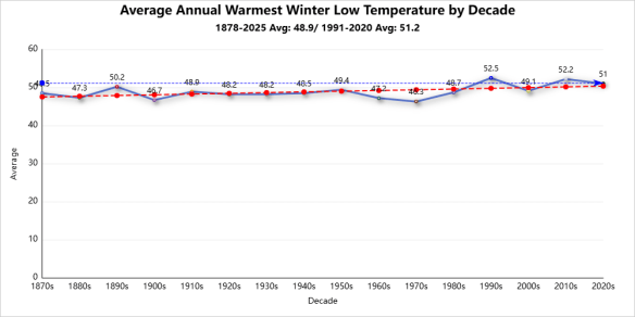 Winter season records warmest low temperature