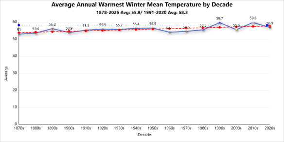 Winter season records warmest mean temperature
